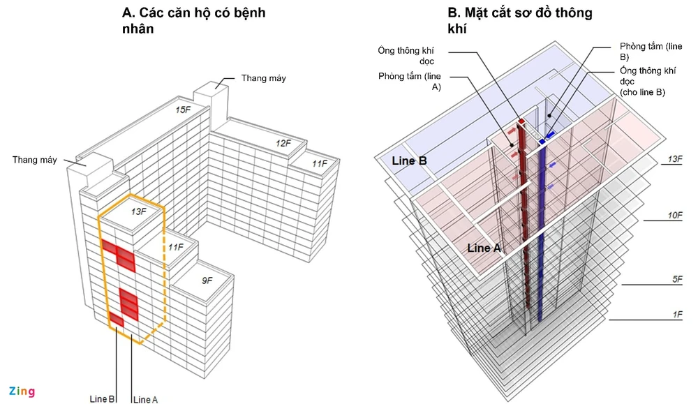 Chuyên gia đánh giá về nguy cơ Covid-19 lây lan ở chung cư ảnh 2 Chuyên gia đánh giá về nguy cơ Covid-19 lây lan ở chung cư ảnh 2
