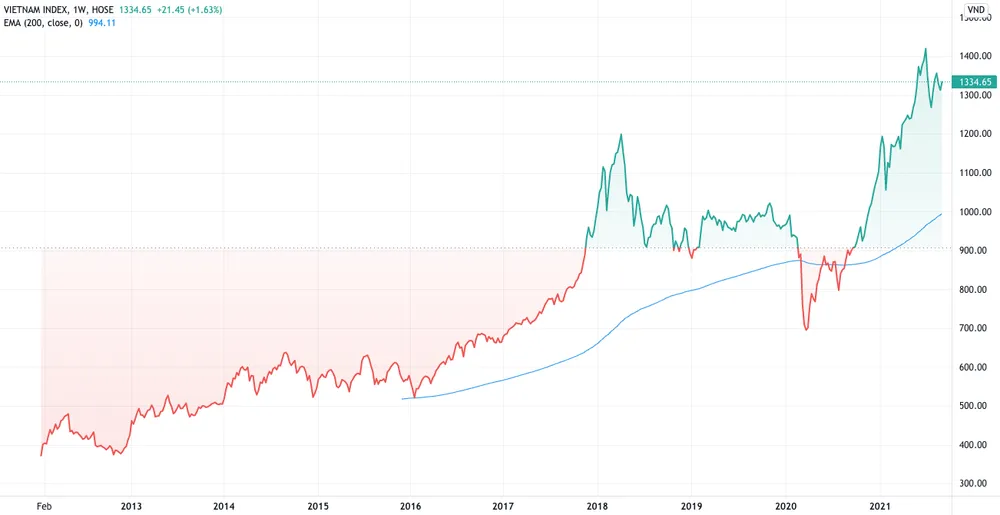Vì sao kinh tế suy thoái TTCK vẫn tăng trưởng mạnh? ảnh 4