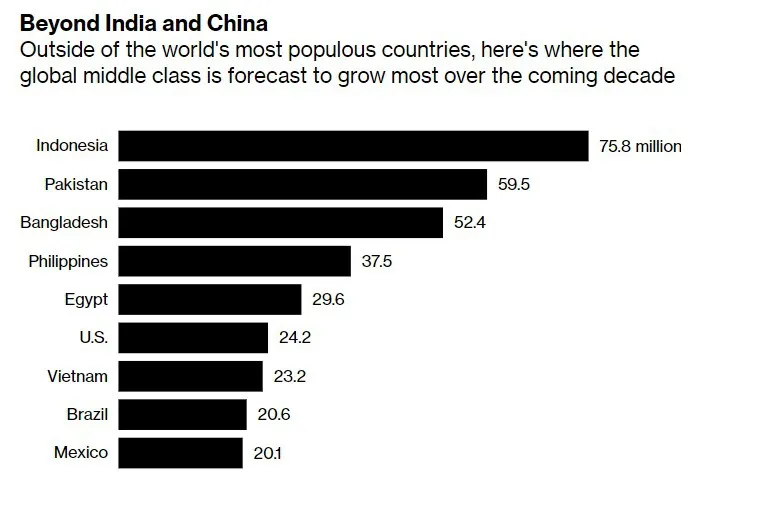 Năm 2030, Việt Nam có 23, 2 triệu người gia nhập tầng lớp trung lưu ảnh 1 Nam 2030, Viet Nam co 23, 2 trieu nguoi gia nhap tang lop trung luu anh 1