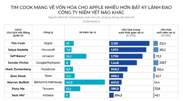 Thập kỷ phi thường của Tim Cook