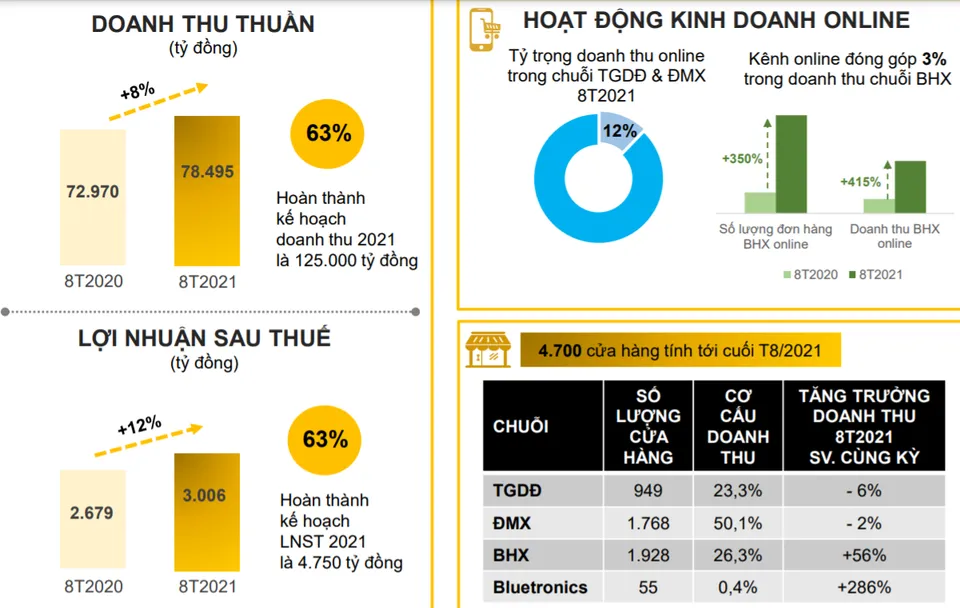 Dịch Covid kéo dài, Thế Giới Di Động sốt ruột mang hàng hóa lên sàn thương mại điện tử ảnh 1