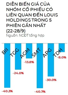 Cổ phiếu nhóm Louis