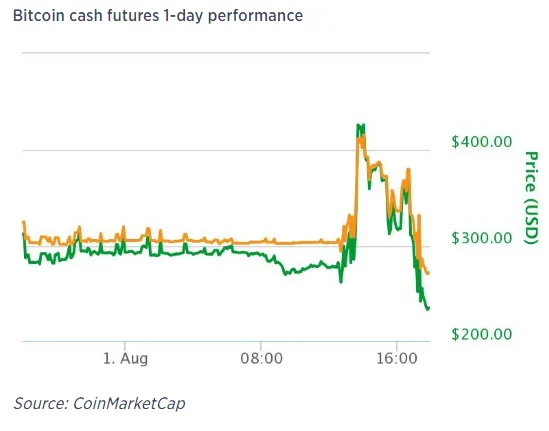 Bitcoin tách làm đôi, giá đồng tiền ảo mới tăng vọt 50% trong chốc lát ảnh 1 Giá BCC trên CoinMarketCap.