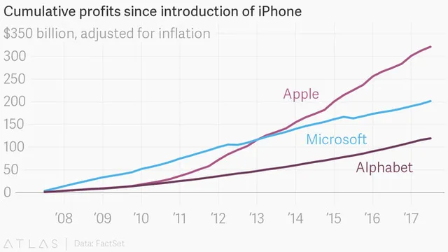 Lợi nhuận Apple bằng cả Microsoft và Google cộng lại nhờ iPhone ảnh 1 Lợi nhuận lũy tích kể từ năm iPhone được ra mắt vượt xa hai ông lớn là Microsoft và Alphabet.