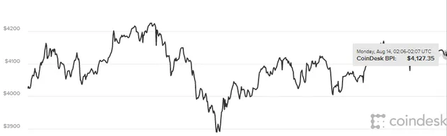 Những điều NĐT cần biết về đà tăng giá phá đỉnh 4.000USD của Bitcoin ảnh 1 Biến động giá bitcoin trong 24 giờ qua