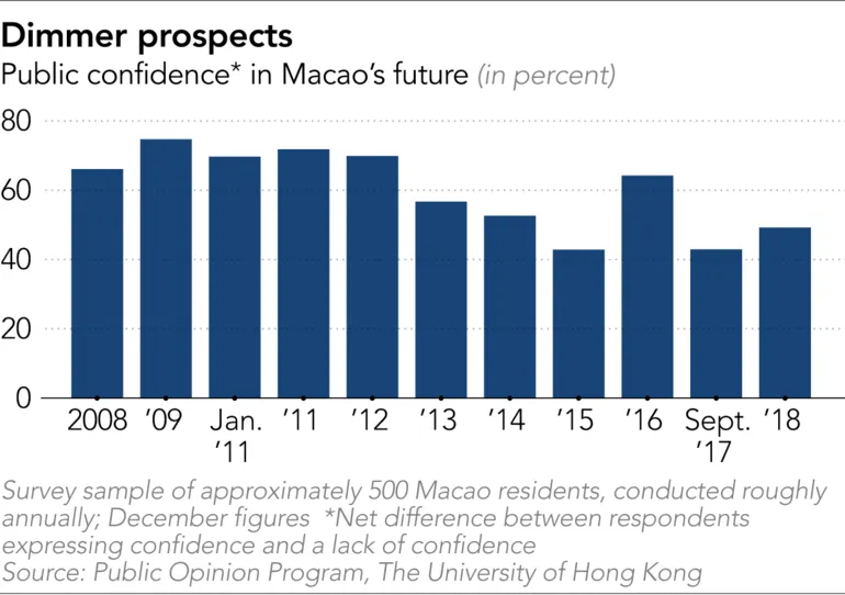 After a 15-year hot streak, Macao's casino owners may have to pay up ảnh 5 After a 15-year hot streak, Macao's casino owners may have to pay up ảnh 5