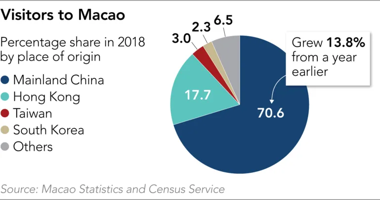 After a 15-year hot streak, Macao's casino owners may have to pay up ảnh 3 After a 15-year hot streak, Macao's casino owners may have to pay up ảnh 3