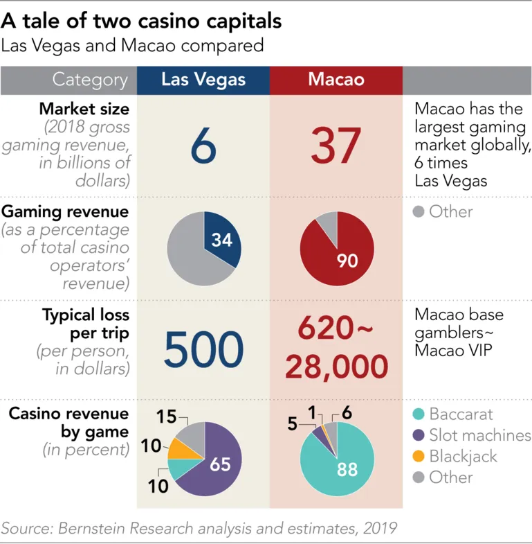 After a 15-year hot streak, Macao's casino owners may have to pay up ảnh 2 After a 15-year hot streak, Macao's casino owners may have to pay up ảnh 2