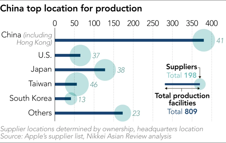 Apple mulls shifting 15%-30% of output from China amid trade war ảnh 2 Apple mulls shifting 15%-30% of output from China amid trade war ảnh 2