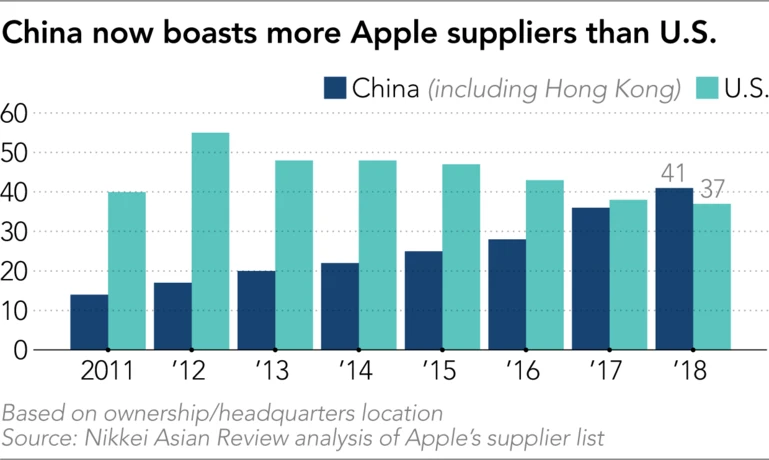 Apple mulls shifting 15%-30% of output from China amid trade war ảnh 1 Apple mulls shifting 15%-30% of output from China amid trade war ảnh 1