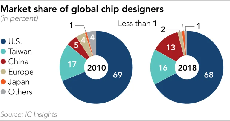 Chinese chip designers warn Beijing risks missing tech target ảnh 1 Chinese chip designers warn Beijing risks missing tech target ảnh 1