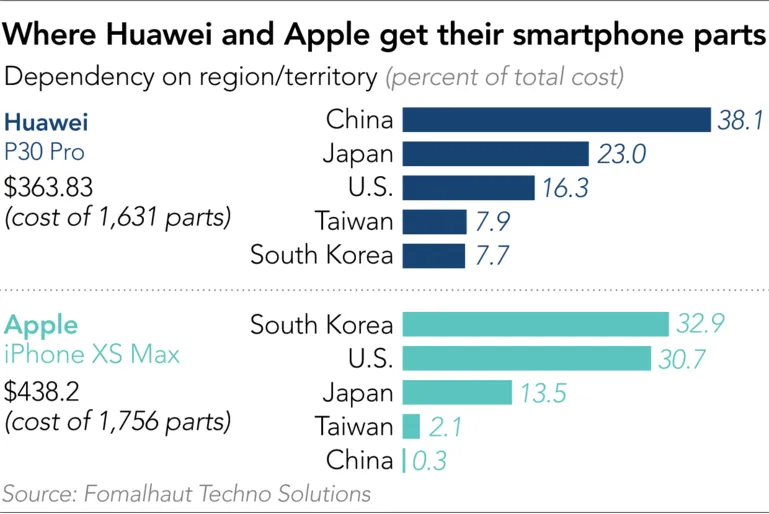 Trade war reaches beyond Huawei to threaten global supply chain ảnh 1 Trade war reaches beyond Huawei to threaten global supply chain ảnh 1