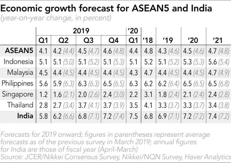 US-China trade war will hit ASEAN economy harder: JCER survey ảnh 1 US-China trade war will hit ASEAN economy harder: JCER survey ảnh 1