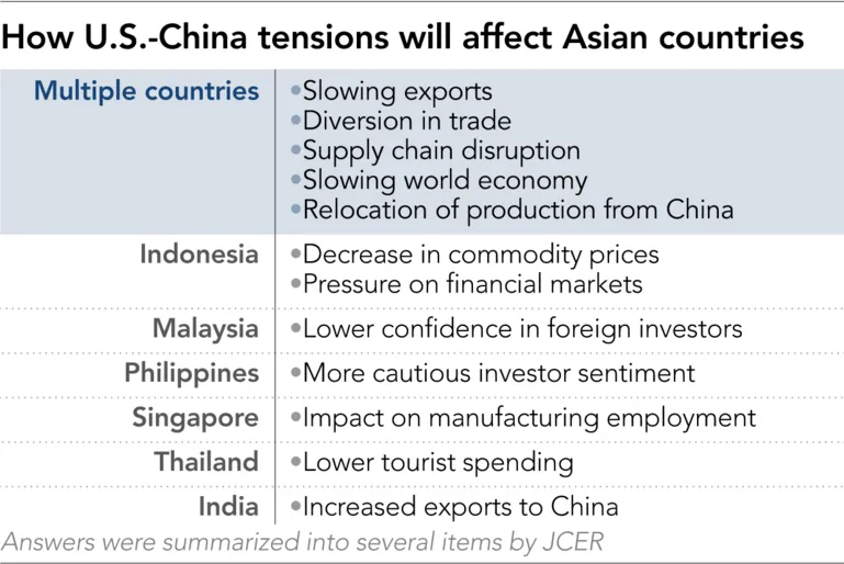 US-China trade war will hit ASEAN economy harder: JCER survey ảnh 3 US-China trade war will hit ASEAN economy harder: JCER survey ảnh 3
