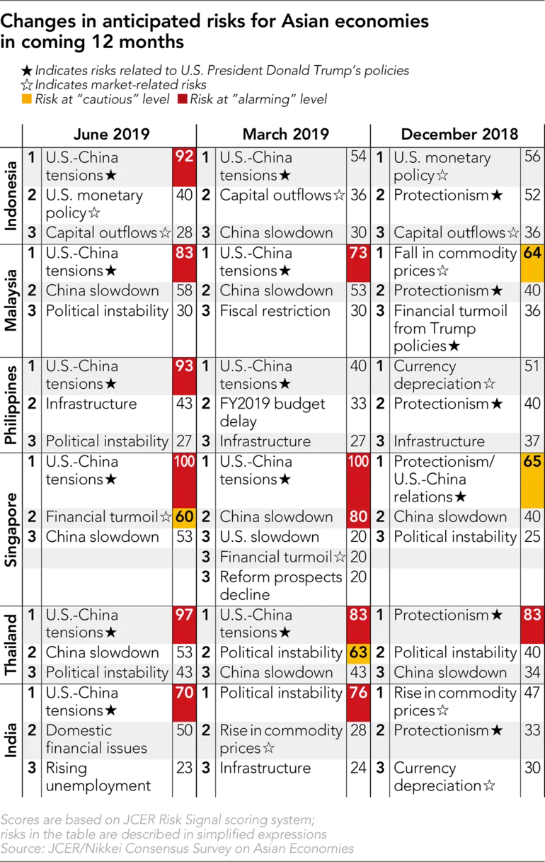 US-China trade war will hit ASEAN economy harder: JCER survey ảnh 2 US-China trade war will hit ASEAN economy harder: JCER survey ảnh 2