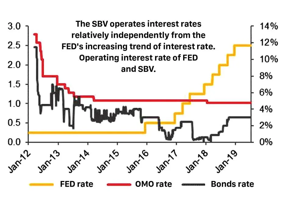 FED rate cut will not impact Vietnam interest rate