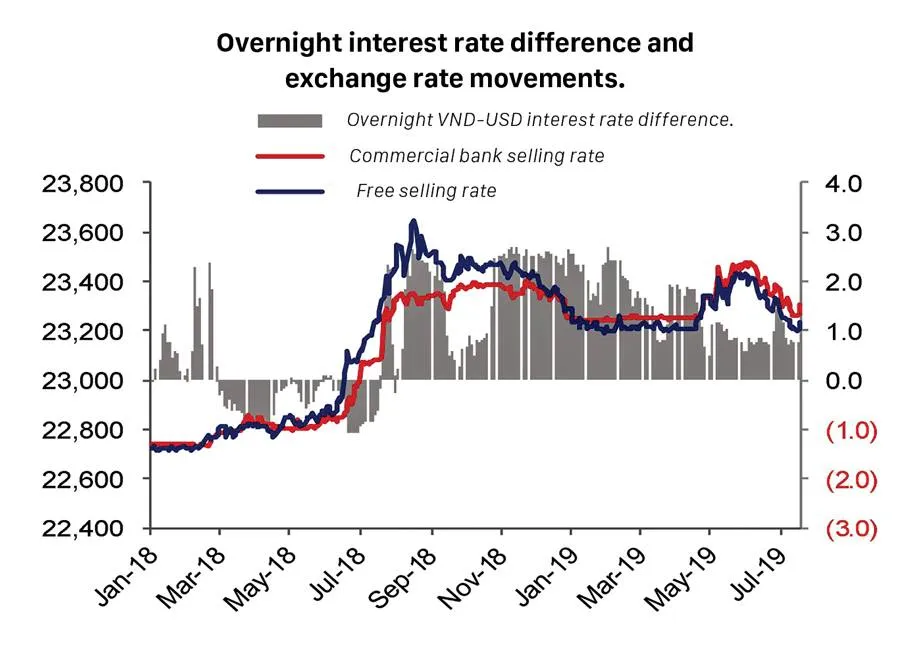 FED rate cut will not impact Vietnam interest rate ảnh 2 FED rate cut will not impact Vietnam interest rate ảnh 2