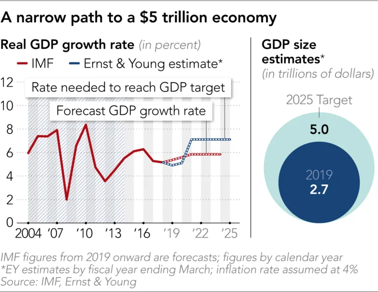 Modi seeks reforms to India's stuttering economy ảnh 2 Modi seeks reforms to India's stuttering economy ảnh 2