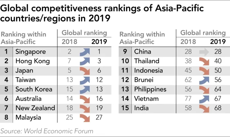 Singapore overtakes the US as world's most competitive economy ảnh 1 Singapore overtakes the US as world's most competitive economy ảnh 1