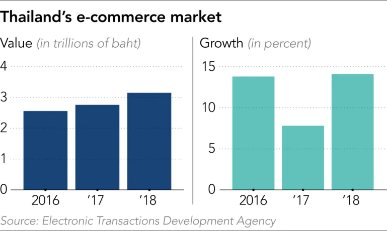 Alibaba shakes up Thailand's $6.6bn logistics market ảnh 2 Alibaba shakes up Thailand's $6.6bn logistics market ảnh 2