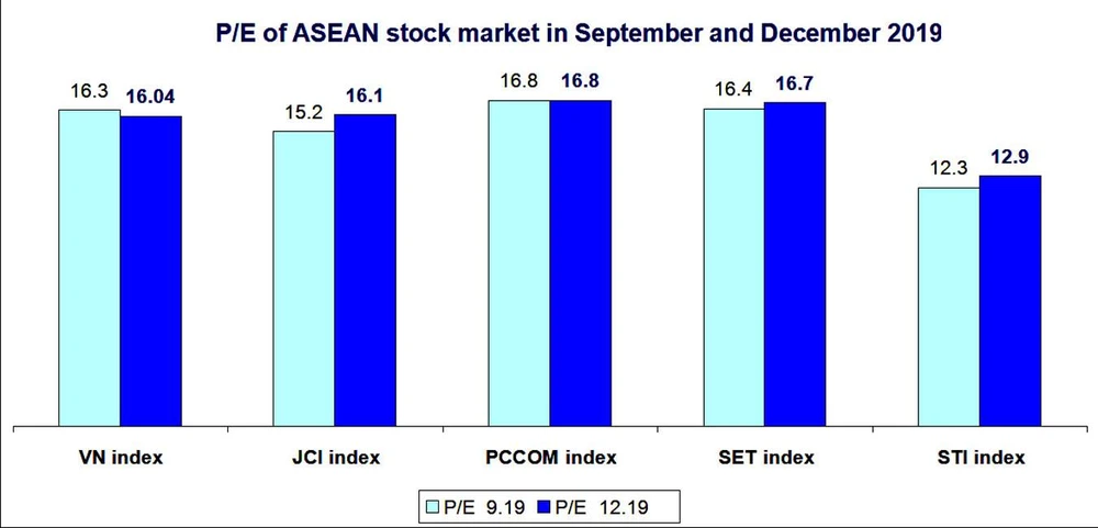 P/E ratio of Vietnam’s stock market is currently at 16.04x, higher than the average level in 5 years of 15,5x, equivalent to other countries in the region (Bloomberg).