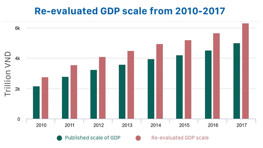 High GDP results could cause authorities to become smug ảnh 1 High GDP results could cause authorities to become smug ảnh 1