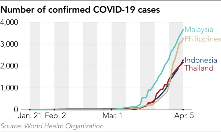 Indonesia in 'worst' position as coronavirus attacks ASEAN bloc ảnh 1 Indonesia in 'worst' position as coronavirus attacks ASEAN bloc ảnh 1