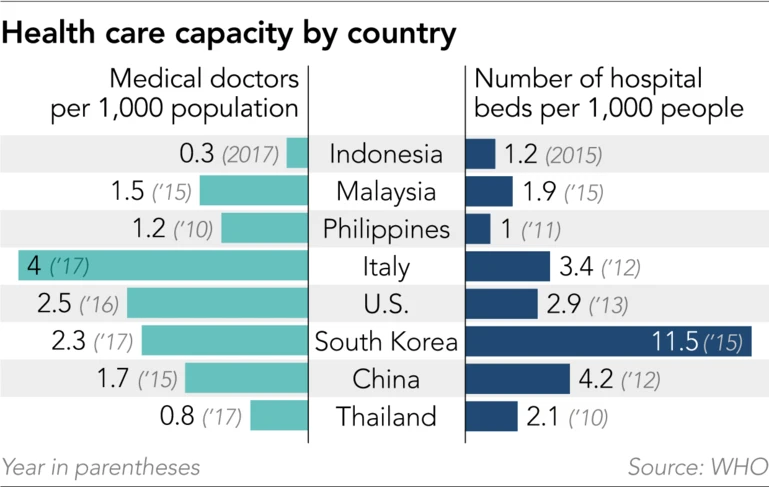 Indonesia in 'worst' position as coronavirus attacks ASEAN bloc ảnh 3 Indonesia in 'worst' position as coronavirus attacks ASEAN bloc ảnh 3