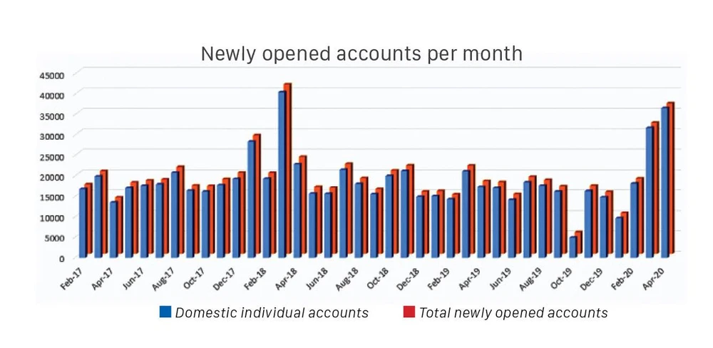 New accounts boost cash flow in stock market