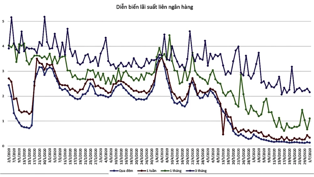 Chart: Liquidity has increased after interest rates hit a record low in early July. At Hanoi Stock Exchange, mobilized bonds in June were at VND 32,594 bn, up 77.2% compared to May.