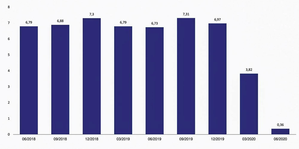 GDP growth in the 2nd quarter on record low