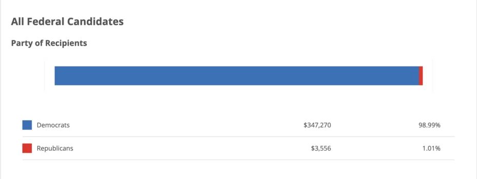 Facebook và Twitter đóng góp hơn 90% cho đảng Dân chủ, khóa tin tức có lợi cho đảng Cộng hòa ảnh 1