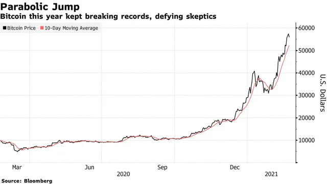 JPMorgan: Đây là yếu tố khiến đà tăng của Bitcoin đang cận kề rủi ro - Ảnh 1. JPMorgan: Đây là yếu tố khiến đà tăng của Bitcoin đang cận kề rủi ro - Ảnh 1.