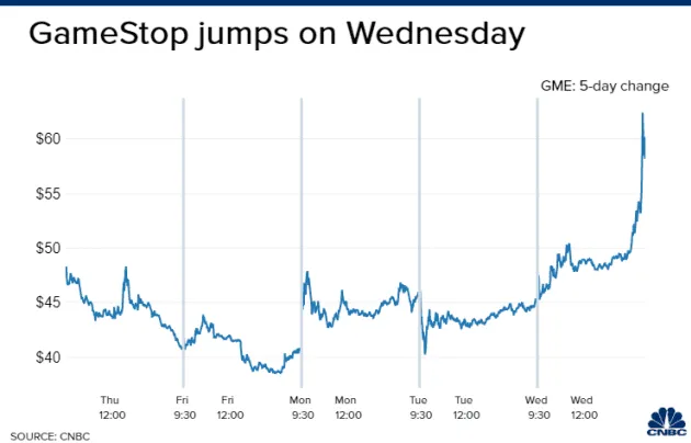 Thay thế nhân vật cấp cao trong ban lãnh đạo, cổ phiếu GameStop vừa tăng gấp đôi - Ảnh 1. Thay thế nhân vật cấp cao trong ban lãnh đạo, cổ phiếu GameStop vừa tăng gấp đôi - Ảnh 1.