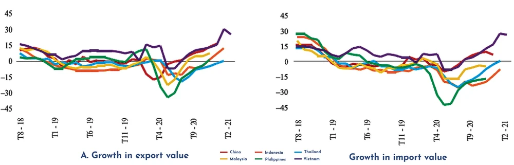 Fig.1: Exports & Imports of countries (%), August 2018-February 2121. Source: Haver Analytics.