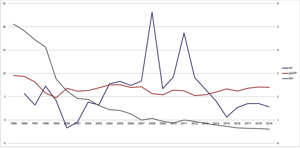 Fig. 1: Relationship between inflation, GDP growth, velocity of money. (Source: Author's synthesis)