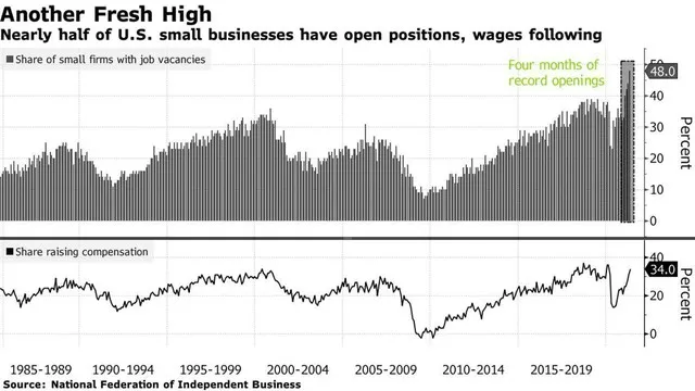 Biểu đồ cho thấy số lượng vị trí tuyển dụng đang tăng mạnh tại Mỹ Nguồn cung hạn chế làm cản trở đà hồi phục kinh tế toàn cầu ảnh 1