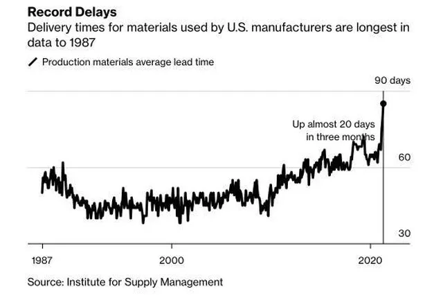 Biểu đồ thời gian giao nguyên vật liệu cho các công ty sản xuất của Mỹ Nguồn cung hạn chế làm cản trở đà hồi phục kinh tế toàn cầu ảnh 2