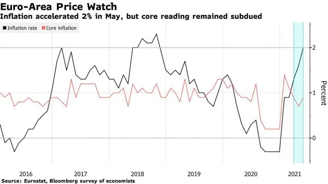 Lạm phát ở châu Âu Nguồn cung hạn chế làm cản trở đà hồi phục kinh tế toàn cầu ảnh 3