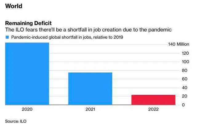ILO ước tính số việc làm thiếu hụt qua các năm Nguồn cung hạn chế làm cản trở đà hồi phục kinh tế toàn cầu ảnh 5