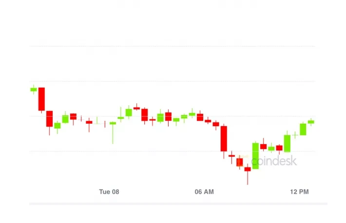 Bản tin thị trường tiền điện tử: Ether tiếp tục được giao dịch nhiều hơn Bitcoin