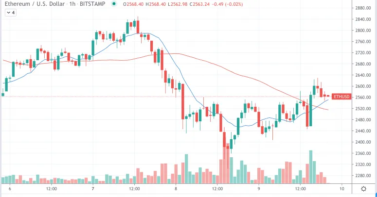 Thị trường: Bitcoin tăng vọt lên 36,8 nghìn USD, bất chấp các tín hiệu đáng lo ngại từ Trung Quốc ảnh 5