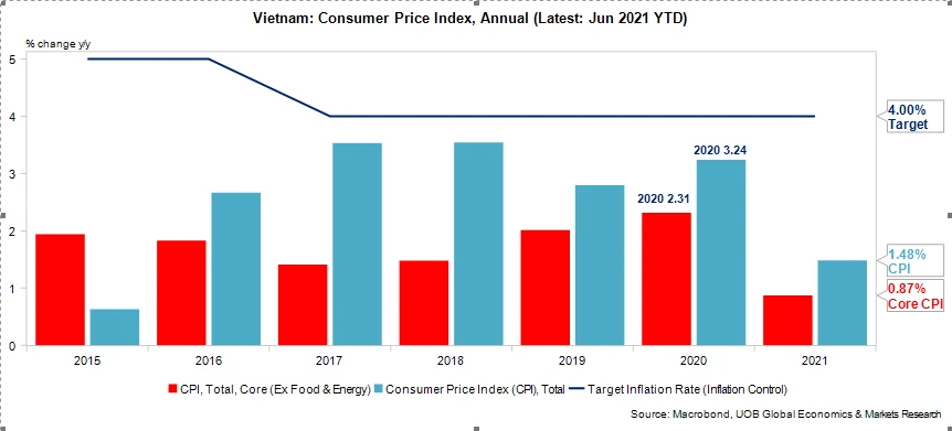 Vietnam: Economic growth pace accelerates in 2Q