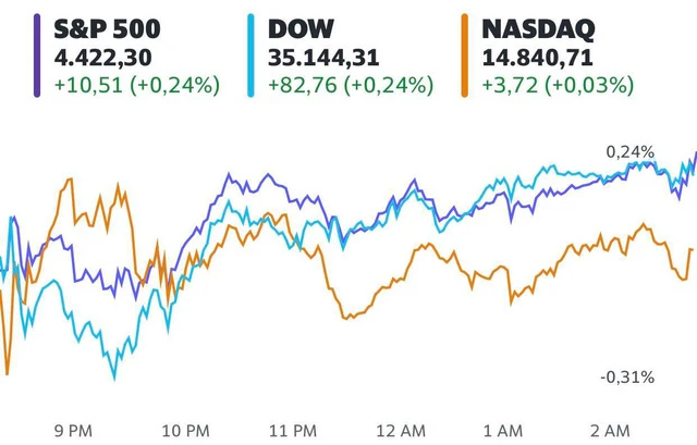 Nhà đầu tư hào hứng chờ đợi kết quả kinh doanh của các Big Tech, S&P 500 và Dow Jones tiếp tục chạm mức cao kỷ lục - Ảnh 1. Nhà đầu tư hào hứng chờ đợi kết quả kinh doanh của các Big Tech, S&P 500 và Dow Jones tiếp tục chạm mức cao kỷ lục - Ảnh 1.