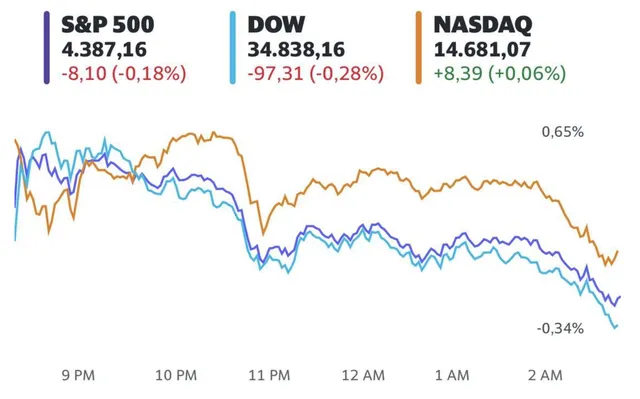 Lo ngại về biến thể Delta, chứng khoán Mỹ giao dịch tiêu cực ngay phiên đầu tiên của tháng 8 - Ảnh 1. Lo ngại về biến thể Delta, chứng khoán Mỹ giao dịch tiêu cực ngay phiên đầu tiên của tháng 8 - Ảnh 1.