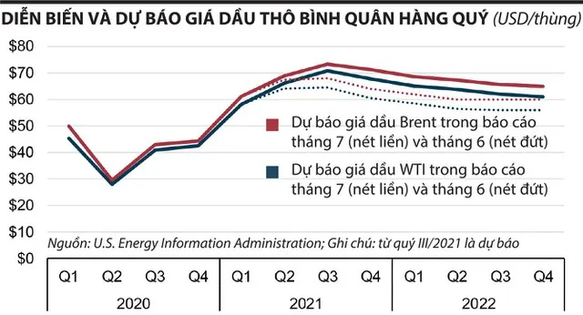 Giá dầu neo cao cho tới hết năm ảnh 1 Giá dầu neo cao cho tới hết năm ảnh 1