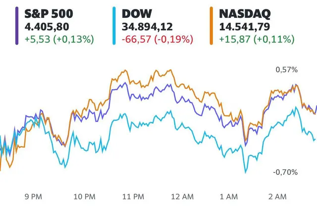 Lo ngại về triển vọng kinh tế khi Fed rút lại các biện pháp kích thích, Dow Jones giảm điểm 3 phiên liên tiếp - Ảnh 1. Lo ngại về triển vọng kinh tế khi Fed rút lại các biện pháp kích thích, Dow Jones giảm điểm 3 phiên liên tiếp - Ảnh 1.