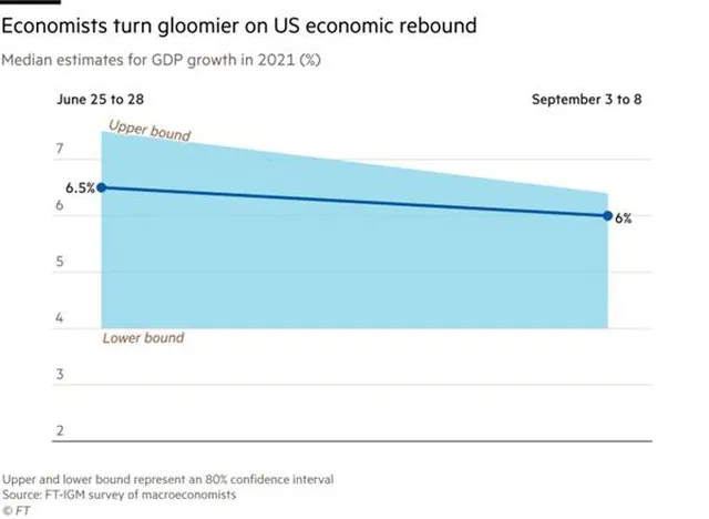Các nhà kinh tế dự đoán Fed có thể tăng lãi suất vào năm 2022 ảnh 3 Các nhà kinh tế dự đoán Fed có thể tăng lãi suất vào năm 2022 ảnh 3