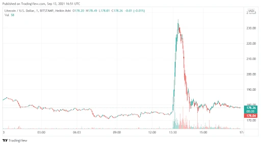 Tin giả giúp Litecoin tăng vọt, sau đó sụp đổ