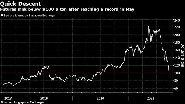 Giá quặng sắt giảm mạnh, ngược dòng xu hướng bùng nổ của giá hàng hoá ảnh 1 Giá quặng sắt giảm mạnh, ngược dòng xu hướng bùng nổ của giá hàng hoá ảnh 1